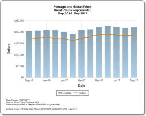Average & Median Home Prices for Omaha Nebraska in September 2017