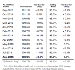 Percent of List Price Received