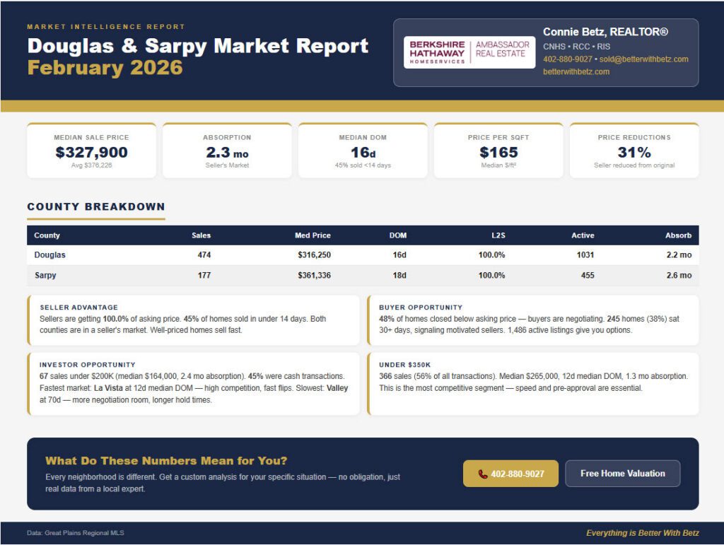 Omaha real estate market report February 2026 — 651 homes sold median price $327,900 Douglas Sarpy County